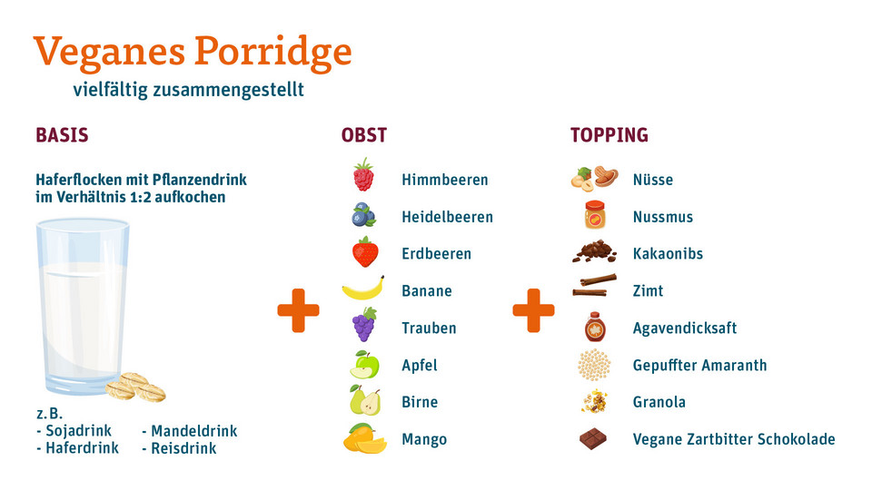 Eine Infografik mit einer Anleitung für ein veganes Porridge
