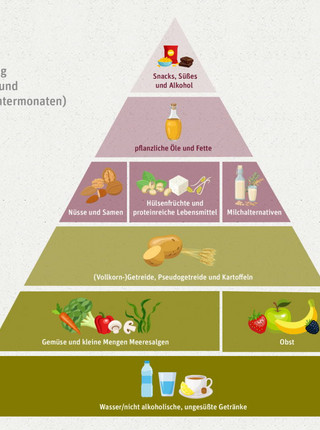 vegane Ernährungspyramide