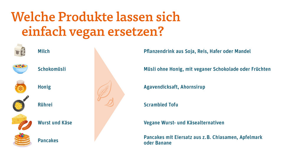 Eine Infografik welche Produkte sich durch vegane Alternativen ersetzen lassen