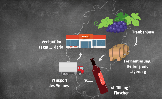Regional Infografik des Lieferweg Wein aus Hessen