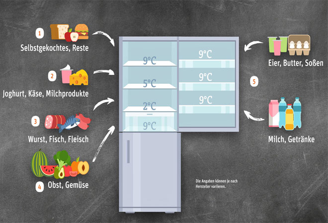 Die Grafik Kühlschrank richtig einräumen zeigt, wie Essenreste vom Vortag und Lebensmittel generell richtig gekühlt werden. 