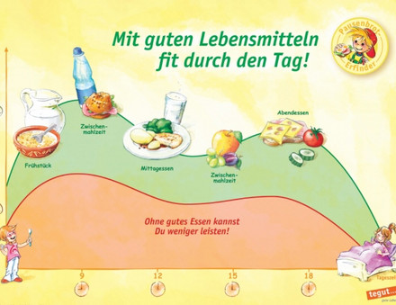 Leistungskurve in einem Diagramm mit dem Titel "Mit guten Lebensmitteln fit durch den Tag"